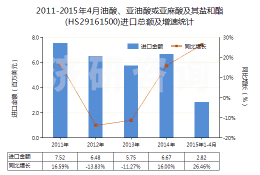 2011-2015年4月油酸、亞油酸或亞麻酸及其鹽和酯(HS29161500)進(jìn)口總額及增速統(tǒng)計(jì)